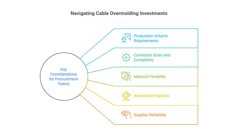 ROI of Cable Overmolding with Vertical Injection Molding ROI of Cable Overmolding with Vertical Injection Molding